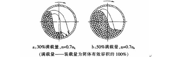 球磨機(jī)的裝載量