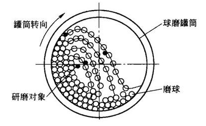 水泥球磨機(jī)工作原理