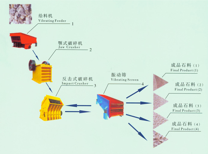 ◆◆石料生產(chǎn)線工藝流程圖--吉宏機(jī)械