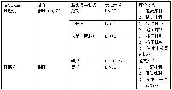 磨機(jī)分類(lèi)表--球磨機(jī)網(wǎng)