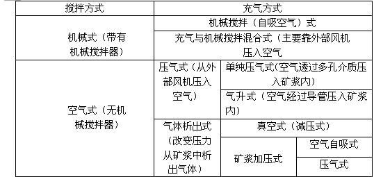 浮選機(jī)的種類有哪些？