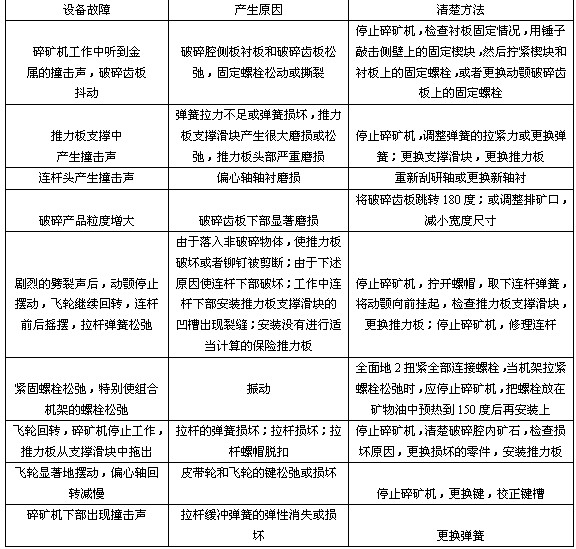 分析：顎式破碎機(jī)在工作中常見的故障及消除的方法