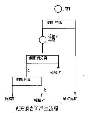 斑巖銅礦、銅鉬、浮選實(shí)例-吉宏銅礦選礦設(shè)備廠