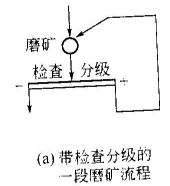 常用的一段磨礦流程--河南吉宏機(jī)械制造