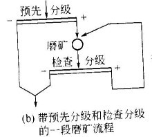 常用的一段磨礦流程--河南吉宏機(jī)械制造