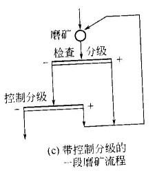 常用的一段磨礦流程--河南吉宏機(jī)械制造