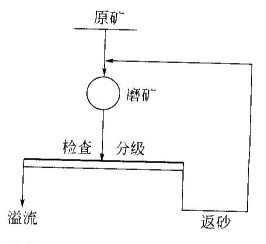 一段磨礦流程的循環(huán)路線及主要特點