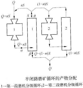 如何計算半閉路磨礦循環(huán)的返砂比？-河南吉宏機械制造