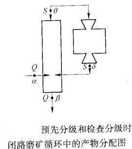 如何計算預(yù)先分級與檢查分級合二為一的閉路磨礦循環(huán)的返砂比？