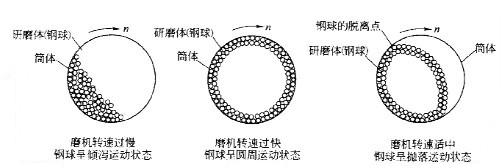 球磨機(jī)研磨體的運(yùn)動(dòng)狀態(tài)及作用介紹