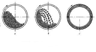 球磨機(jī)內(nèi)鋼球的運(yùn)動(dòng)規(guī)律