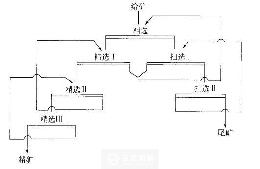 浮選流程的精選掃選次數(shù)依據(jù)什么來(lái)確定？河南吉宏機(jī)械制造