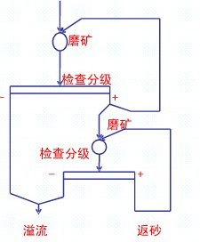 磨礦流程:兩段全閉路流程的特點-河南吉宏機(jī)械