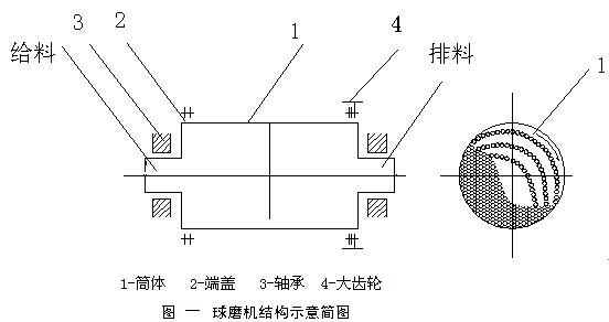 旋轉(zhuǎn)筒式球磨機(jī)的工作原理與結(jié)構(gòu)展示