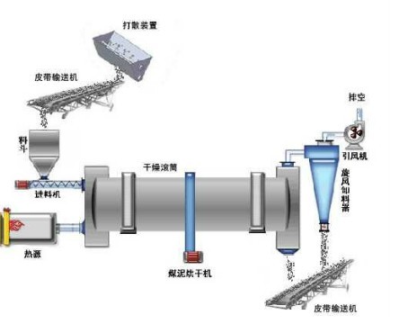 煤泥烘干機(jī)|煤泥烘干機(jī)價(jià)格|煤泥烘干機(jī)廠家