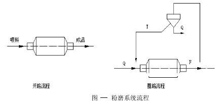 粉磨系統(tǒng)流程及其特點-河南吉宏機械