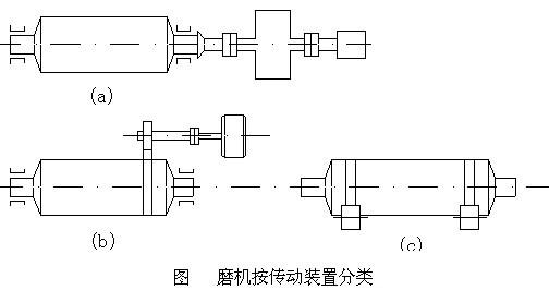 不同傳動(dòng)方式的球磨機(jī)的結(jié)構(gòu)及特點(diǎn)