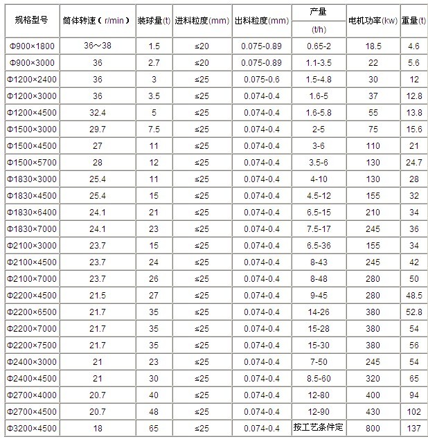 吉宏給出節(jié)能球磨機(jī)技術(shù)參數(shù)，希望大家參考查閱