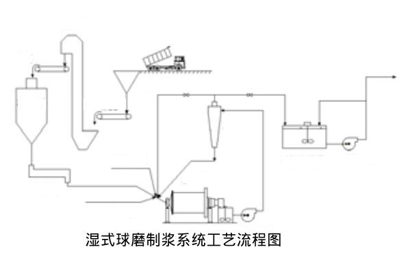 濕式球磨機制漿工藝及制漿系統(tǒng)的主要特點