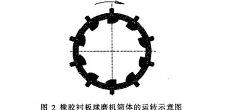 陶瓷球磨機(jī)筒體內(nèi)襯的材質(zhì)、形狀和厚度