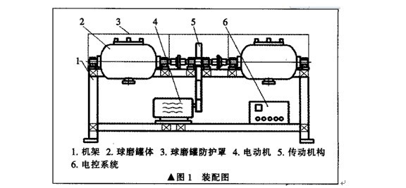 臥式雙筒球磨機(jī)主要部件構(gòu)成和設(shè)計