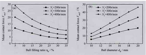 臥式行星球磨機填球率對鋼球運動規(guī)律的影響