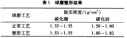 碳化硼球磨機球磨整形工藝