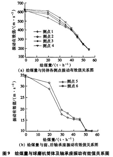 球磨機(jī)筒體振動料位特征量的提取