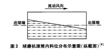 球磨機(jī)筒體振動料位特征量的提取