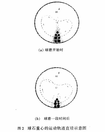 球磨機(jī)怎樣的速度轉(zhuǎn)動(dòng)才能達(dá)到磨礦的最佳效果