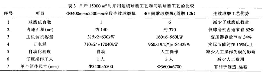 多單元連續(xù)式球磨機(jī)不利于推廣的幾個(gè)方面