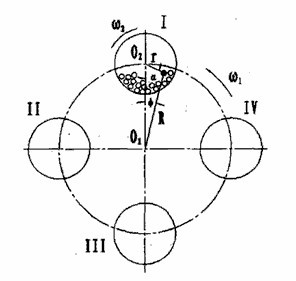 臥式行星球磨機(jī)運(yùn)動參數(shù)的選擇