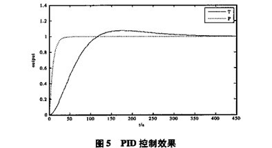 球磨機(jī)系統(tǒng)的仿真研究