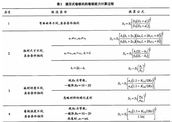 球磨機設備翼緣板的卷制工藝