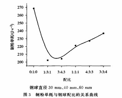 球磨機(jī)鋼球配比對制粉單耗的影響