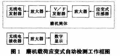 采用應(yīng)變傳感器檢測(cè)球磨機(jī)載荷