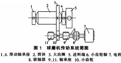 球磨機(jī)傳動齒輪副磨損的改進(jìn)措施