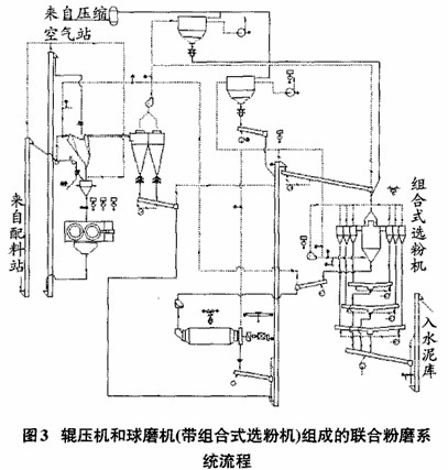 輥壓機和球磨機（帶組合式選粉機）組成的聯(lián)合粉磨系統(tǒng)（水泥粉磨）